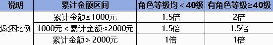 诛仙世界诛仙世界同行测试充值返还规则是什么