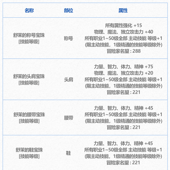 地下城与勇士DNF舒茉的腰带宝珠属性