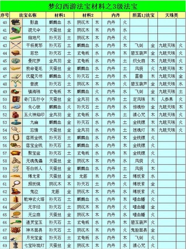 梦幻西游梦幻西游法宝合成材料摆放位置