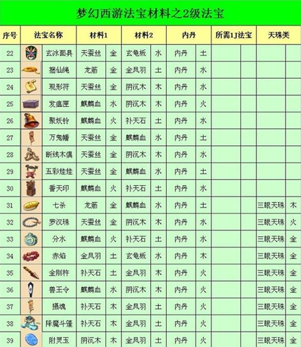 梦幻西游梦幻西游法宝合成材料摆放位置