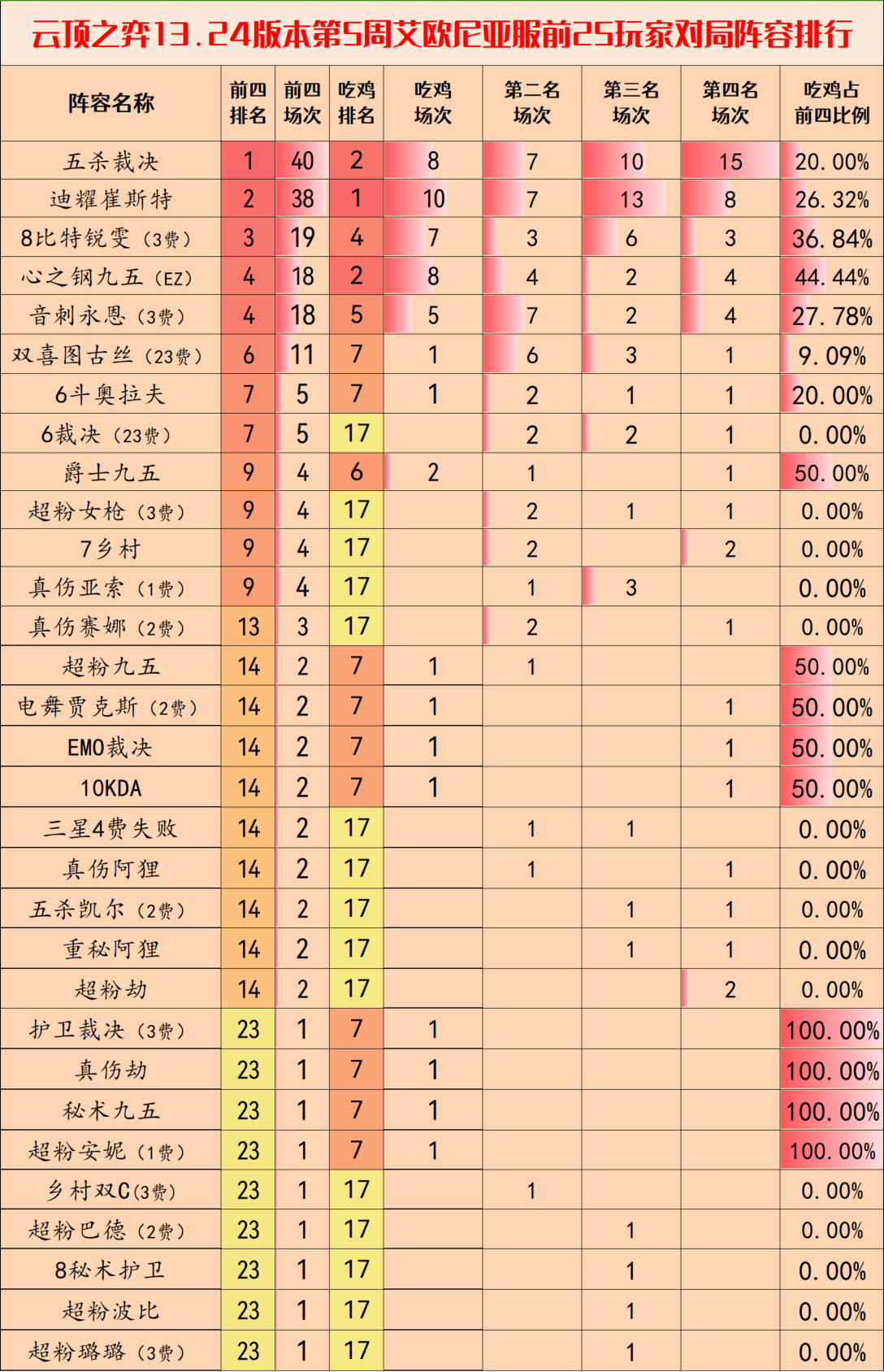 云顶之弈手游云顶之弈14.1版本阵容推荐