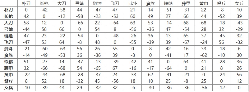 三国群英传2兵种相克表